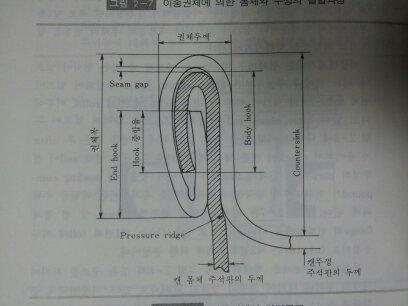 End Hook 권체폭 Hook 중합율 Counter sink Body hook