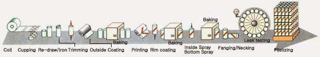 3) 2Piece 공정 Line: side seam 이없다 - 재료및제조가공비 ( 전기, 공정 ) 절감 알루미늄캔제작과정 (Youtube 출저동영상 ) How it's made - Aluminium cans https://starletzzang.blogspot.kr/2014/04/blog-post.html https://www.youtube.