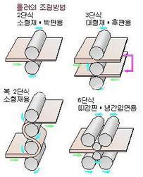 * 압연 (Rolling): 금속의소성을이용, 고온또는상온의금속재료를회전하는 2