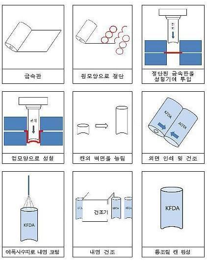 캔의제작공정