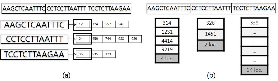 그림 4: (a)af(adjacency Filtering 에서인접서열선택과정과 (b)cks(cheep K-mer Selection) 에서 Cheep K-mer 를찾기위한과정 3 Burrows-Wheeler Transform 과해시테이블을이용한매핑도구 위에서언급한 Bowtie, mrfast 이외에도표 1 과같이 BWT 와해시테이블을이용한많은매핑