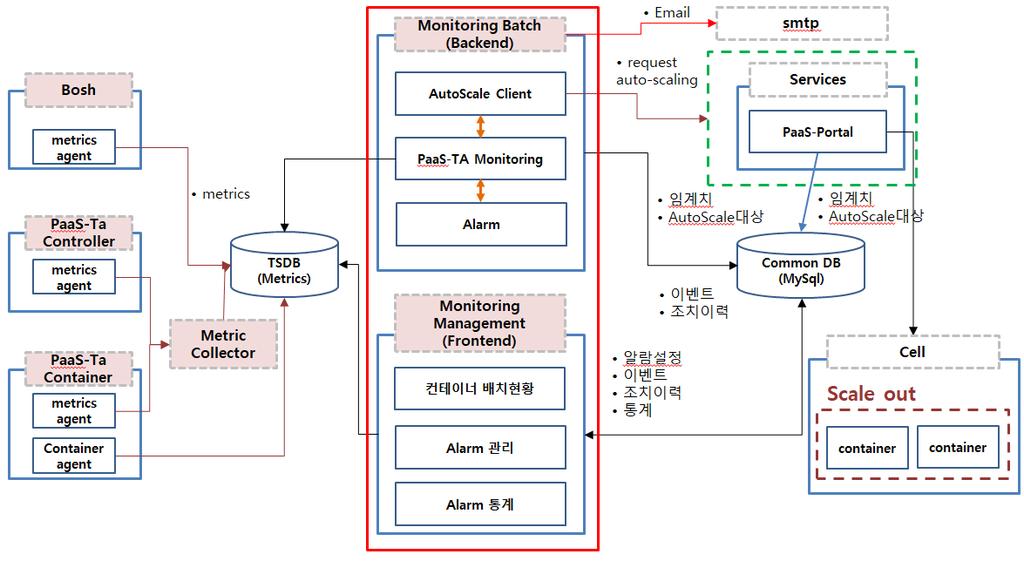 PaaS-TA 모니터링 Ⅱ. PaaS-TA 모니터링 PaaS-TA 모니터링 Application Architecture PaaS-TA 모니터링은 Monitoring Batch/Web 로구성되어있다.