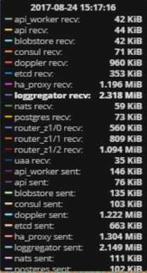 cc_bridge 3 6 12 120 합계 18 60 123 1,200 consul 3 6 12 120 nats 2 4 8 80 api 2 8 16 160 router 3 6 12 120 uaa 2 4 8 80