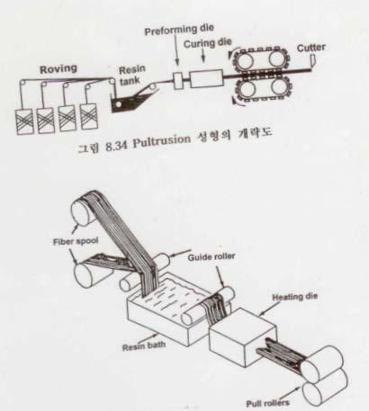 인발성형 (pultrusion) 막대, 파이프, I 형빔과같이단면형상이일정한긴제품성형 Roving 이나 mat