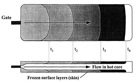 Fountain Flow * ** * Source: http://islnotes.cps.msu.