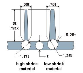 Gogos, Principles of Polymer Processing Weld line, Sink