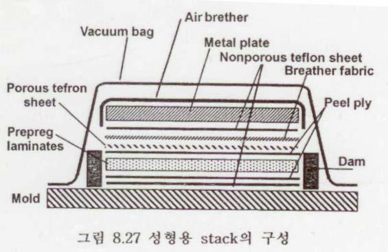 Autoclave 성형순서 Laminate 적층및 Bagging -> 여러장의