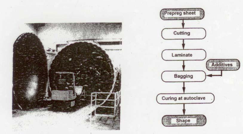 prepreg 를적층할때감압하여기포제거 Autoclave 성형순서 Curing at