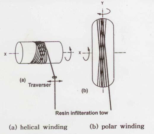 Filament Winding 권취방식 Filament Winding Demolding To remove the mandrel, the ends of the parts are cut off when appropriate, or a collapsible mandrel (e.g., low melt temperature alloys ) is used.