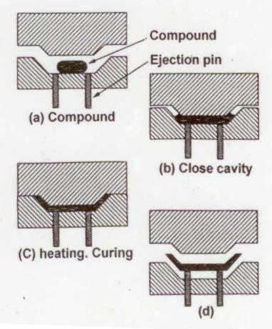 압축성형 (compression molding) SMC 등열경화성수지의성형에사용 (1) 동작 (a) 원료장전 :