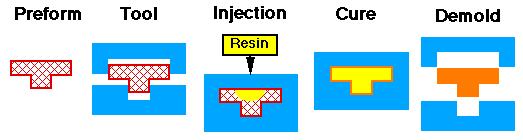 (c) 경화 : 금형내원료가충분히퍼진후금형내의전열로일정온도유지 (d) 제품취출 수지이송성형 (resin transfer