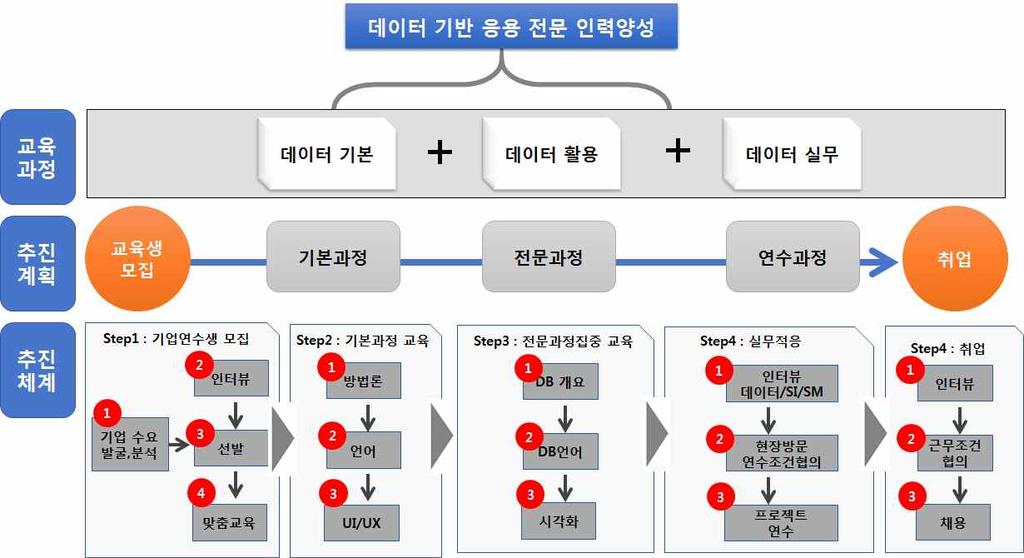 (ETRI-1) 데이터기반응용전문인력양성과정 4 차산업분야핵심기술인 AI, BigData, IoT 및블록체인의기반이되는데이터기술활용전문인력양성프로그램 으로현장수요에부응하는실무형인력육성 훈련생전공분야 전공제한없음 ( 컴퓨터프로그래밍 SW 유경험자 ) 훈련지역서울연수인원 ( 명 ) 35 관련기술분야 DB 소프트웨어개발, 데이터활용 훈련대상 학사이상 (