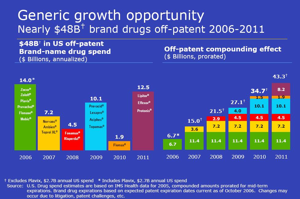 특허만료의약품 (2006-2011) 자료 :