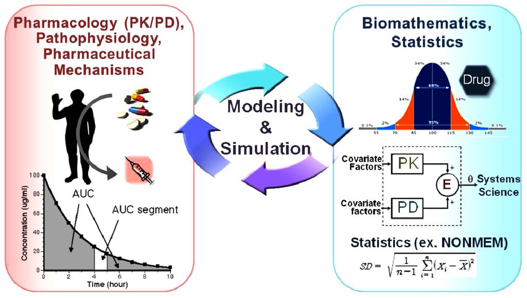 340 Kor. J. Clin. Pharm., Vol. 21, No. 4, 2011 Fig. 1. Pharmacometrics as a multidisciplinary science 정량적으로분석하고시뮬레이션할수있다는것이다 (Fig. 1).