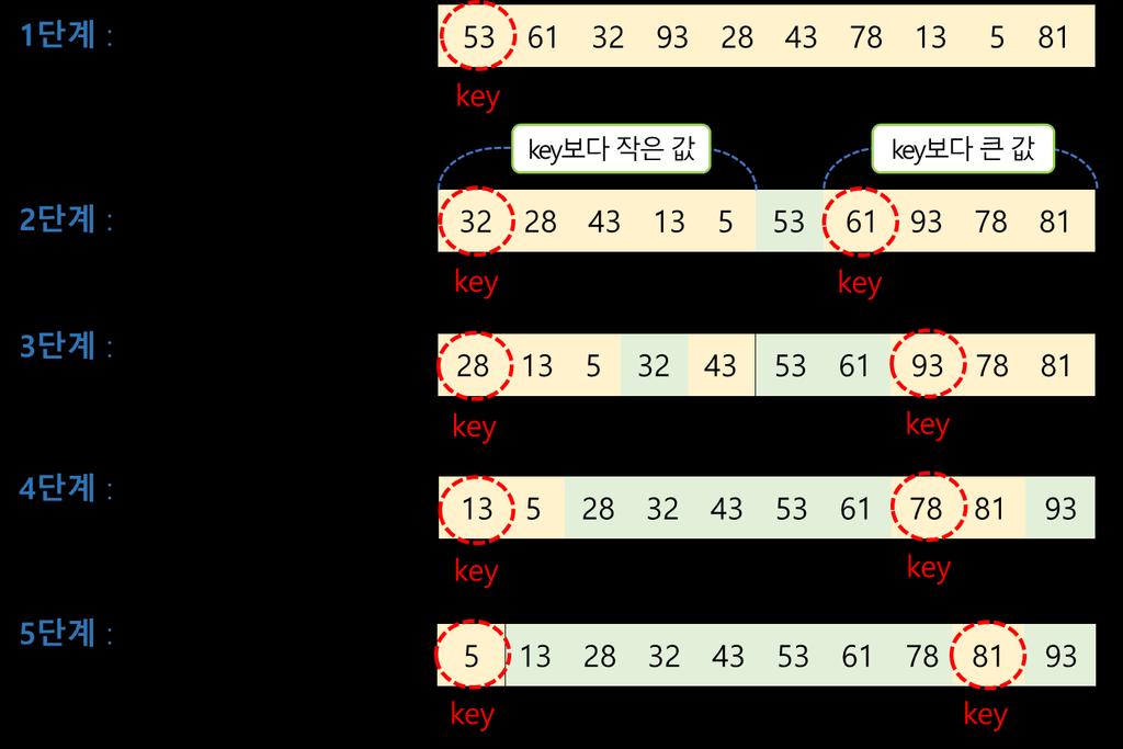 함수포인터의활용 : qsort 함수 (1/2) 퀵정렬 정렬할배열의원소중하나를선택한다음그값을키 (key) 라고한다