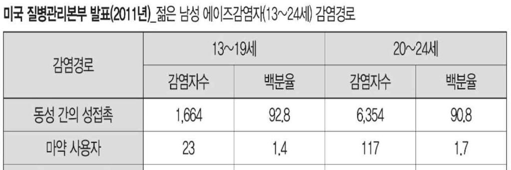 남성두뇌에영향을주고그시기에성호르몬이상으로남성이동성애자가될가능성이있다는의학적추측이발표되었다. 또다른잘못된의학적추측은그당시발표하기를두뇌구조는보통임신기간에정해져일생변하지않고성적지향도두뇌에의해한번정해지면평생변치않는다고하면서동성애자들의선천성 ( 先天性 ) 은바로이렇게평생변하지않는두뇌의구조에서오는것이라는의학적발표들이있었다.