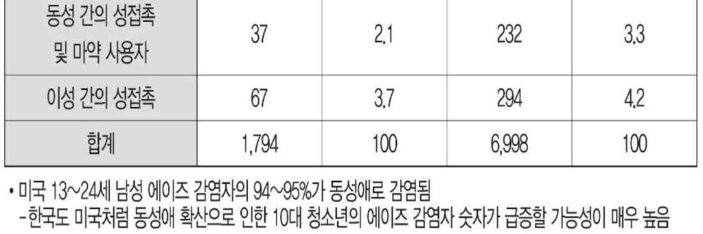 태아들뿐아니라성인의두뇌도경험, 습관, 훈련등으로변화된다는것이두뇌촬영으로의학적확인이되었다. 따라서태어날때부터특별한두뇌즉평생변할수없는동성애두뇌구조로인해어쩔수없이동성애자가되었다는주장은결코맞지않다는의학적결론이나오게된샘이다. 증거 : 동성애가선천적일수없다는의학적사실을가장잘증거해주는것은동성애자였던많은사람들이정상인으로돌아오는것을볼때또한알수있다.