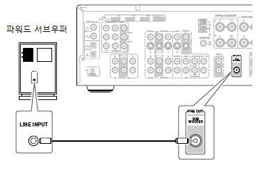 만약서브우퍼가패시브타입으로별도의앰프를사용하는경우, SUBWOOFER SUB OUT의출력의앰프의입력에연결하도록합니다. 만약서라운드백스피커를하나만사용하고자한다면, SURROUND BACK SPEAKERS 터미널의 L 단자에만연결하십시오. 스피커연결숫자와는상관없이액티브서브우퍼는깊고강력한저음을위해서사용하실것을권장합니다.
