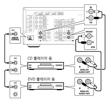 기기연결하기 계속 Onkyo 의 RI 기기연결하기 1 단계 : 연결하고자하는 Onkyo의 RI 지원기기를 AV 리시버와아날로그케이블을사용하여서로연결하도록합니다. 2 단계 : RI 커넥터를서로연결합니다.( 아래그림참고 ) 3 단계 : MD, CDR 또는 RI DOCK 기기를사용하는경우, 입력디스플레이를변경합니다.