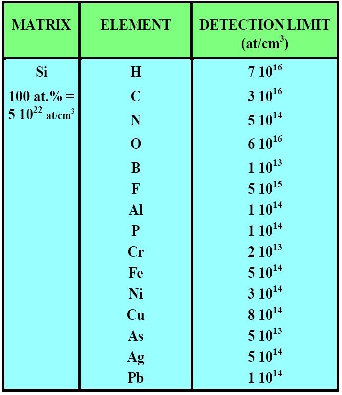 1 x 10 13 atoms/cm 3 Cameca IMS-7f of KRISS Matrix Element Detection Limit B 9.5 x 10 12 atoms/cm 3 P 4.1 x 10 Si atoms/cm 3 H 6.
