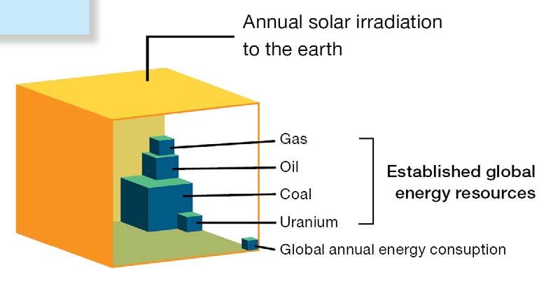 및유해가스발생거의없음년 40 % 태양표면복사에너지 : 3.