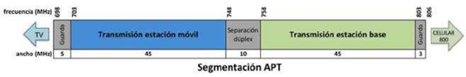 1. 멕시코 DTV 전환완료예정 (2016 년 10 월 ) 으로미국과동일한주파수대역인 698~806MHz (108) 여유대역확보 APT700 을채택하기로발표 (2012 년 9 월 ) 멕시코가 APT700