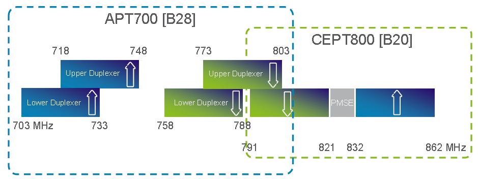 APT700 Lower duplexer alignment with Region 1 DD2 [2] DD2 9 UAE 는 Region 1 CEPT800 와 APT700 의