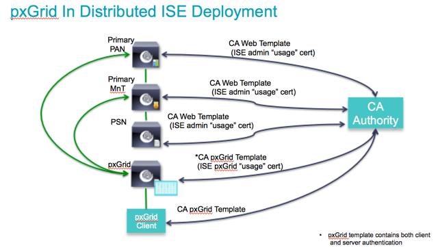 pxgrid 페르소나로 ISE 분산구축소개 Windows 2008 R2 Enterprise CA Server 는 CA 인증기관으로사용되었습니다. CA 루트인증서는각 ISE 노드의신뢰할수있는시스템인증서저장소로가져왔습니다. CSR 노드요청은 pxgrid 노드를제외한 ISE 노드에정의된웹서버템플릿및관리자 " 사용 " 인증서를사용하는 CA 에의해지원됩니다.