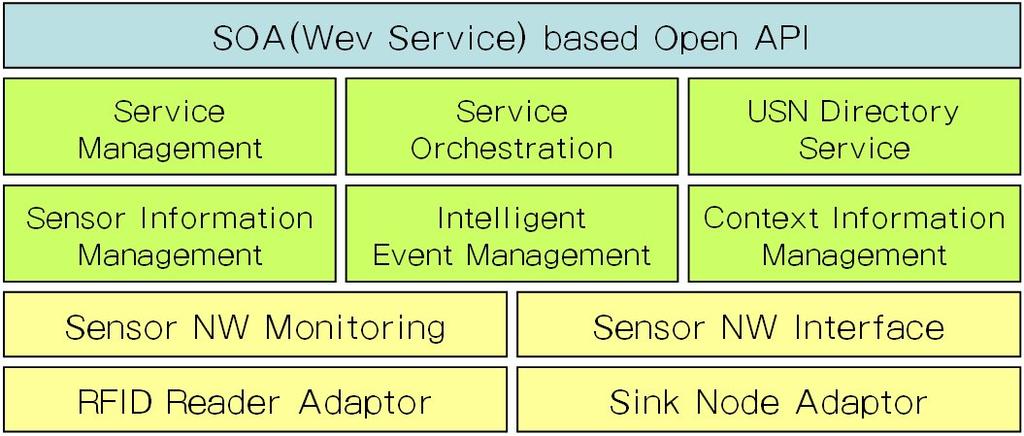 USN 미들웨어응용플랫폼구조 USN 미들웨어 타시스템과의연동지원 주요기능 :