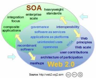 Web 2.0 vs SOA 현재웹 2.0 은소비자중심비즈니스모델을지원하고, SOA 는기업중심모델을지원하고있으나, 미래비즈니스세계는이둘간의구분이모호해지고연계가활발해짐에따라, 궁극적으로글로벌차원의 SOA 를실현할수있을것으로전망됨 SOA and Web 2.