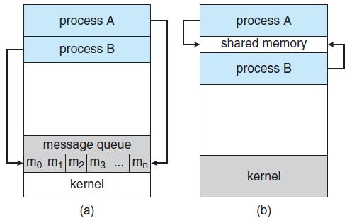 프로세스간통신 (IPC) 모델 Message Passing Shared Memory - 적은양의데이터전달에유용 - 충돌 (conflict) 이없음 - 구현이용이 -