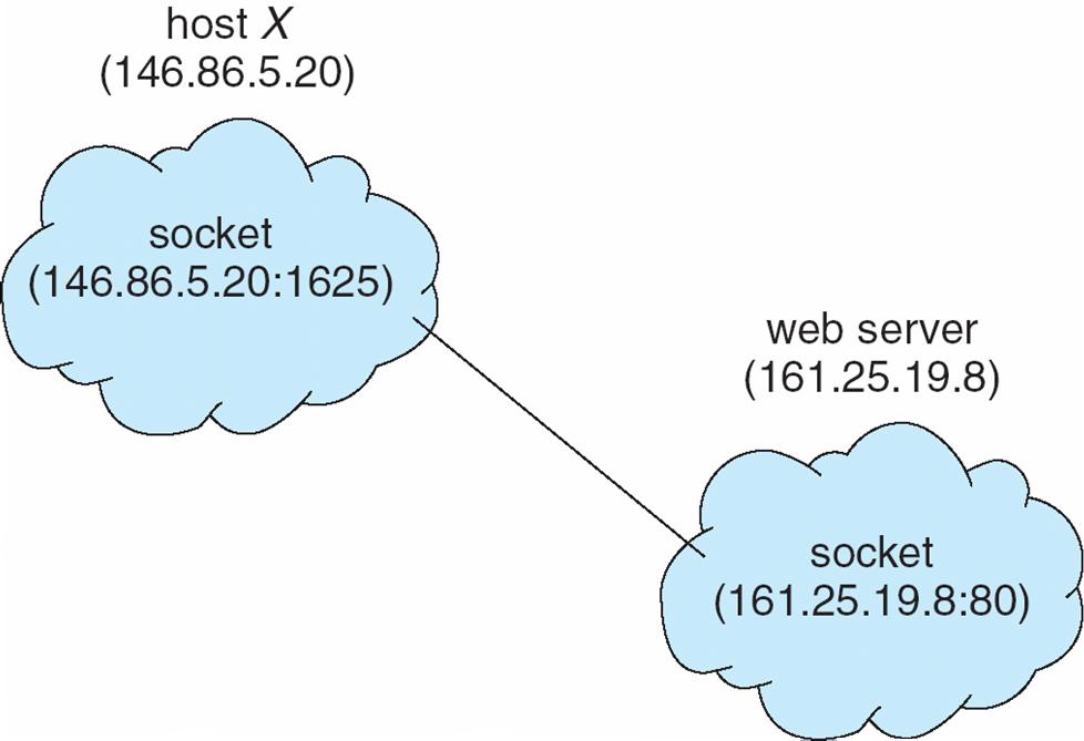 Sockets A socket 응용프로그램간에통신이연결되는종단점 (endpoint) IP