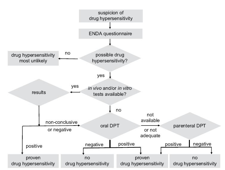 Diagnostic assessment of drug allergy