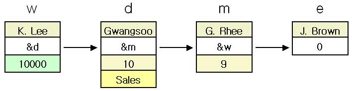 클래스상속계층구조 클래스객체구조 main() 함수에서는위의각클래스의객체들을정의하고이들의 next 필드를사용하여연결리스트를아래그림과같이구성하고있다.