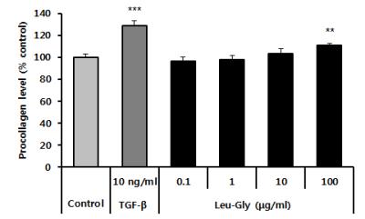 2 FPP, Leu-Gly, Gly-Leu 이 Procollagen 합성에미치는영향 FPP와 Leu-Gly, Gly-Leu의 procollagen 합성효능을평가하기위해 HDF-N 세포에세가지시료를처리하였고, 피부콜라겐중대부분을차지하는 type 1 procollagen의발현을 ELISA로확인하였다.