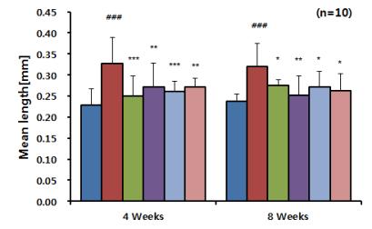 and 8 weeks. (d) Fig. 6.