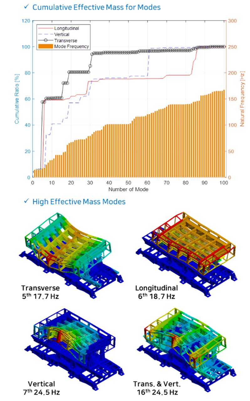 전체해석모델은총 1 744 915개의요소와 2 237 089개의절점으로구성되었다. 레이다시스템의동특성을 Fig. 3과같이요약하여표현하였다. Fig. 3에서볼수있듯이유효질량 (effective mass) 이큰모드들이저주파대역, 35 Hz 아래에포진하고있다.