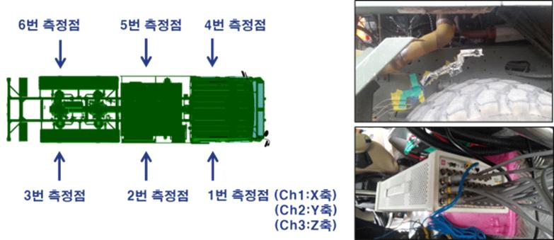 군사장비규격 MIL-STD 810G METHOD 514.7 에서는수송환경의진동분석을위해실측데 이터를사용하도록권고하고있다 (2). 이에따라이 전에수행한다목적대형군용차량에대해확보한 실제주행진동데이터를사용하여수송진동환경 을구축하였다 (3,4).