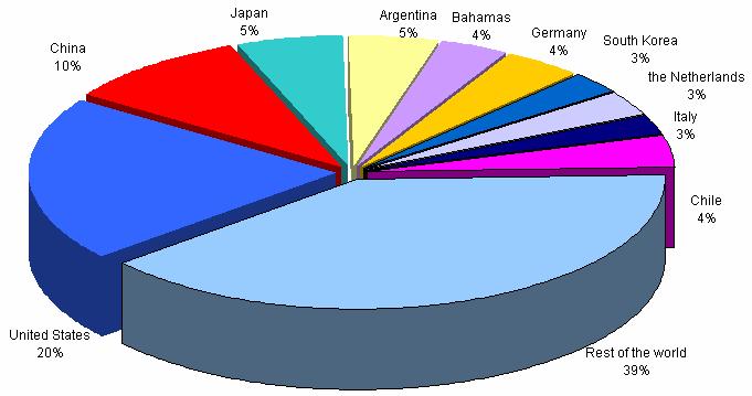 Ⅰ. 자원개발진출환경 19 Main destinations of Brazilian mineral