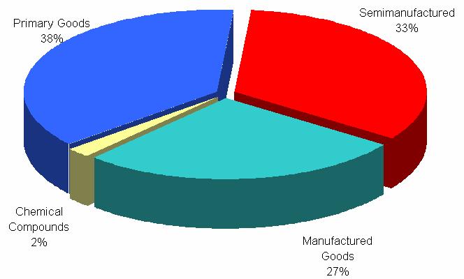 destinations of Brazilian mineral exports 2006 Except