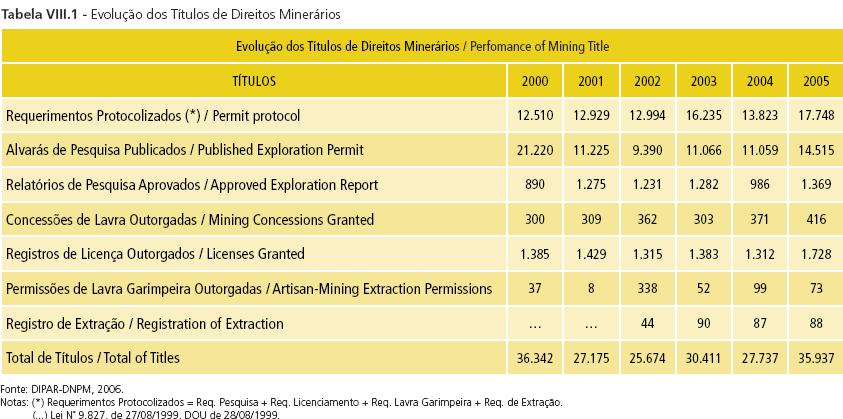 Ⅱ. 광업제도및절차 33 < 광산개발허가취득현황 > 자료원 : DNPM 광산개발허가 (Concessão de Lavra) 광산개발허가는전문가의검토를거친광산개발계획서 PAE(Plano de Aproveitamento Economico da Jazida) 및개발업체의재무상태증빙서류등을구비하여 DNPM에신청한다.