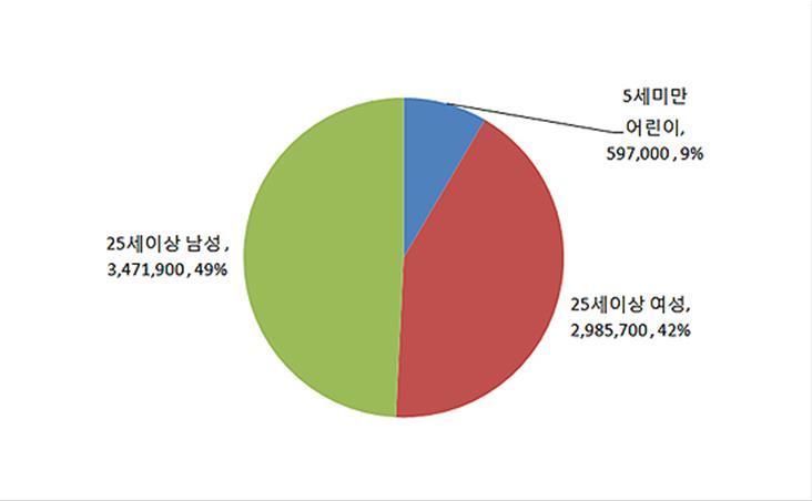 실내외대기오염으로인한피해 단위