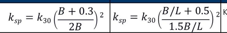 4.4 전면기초의설계 Terzaghi 의제안식 평판재하시험으로부터지반반력계수를산정하는 Terzaghi 의제안식 사질토지반점토지반정사각형직사각형 (B L) 비고 K 30 = 30cm 정사각형평판재하시험으로부터산정된 k sp 점성토와사질토의지반반력계수 k 30 의일반적인범위 지반 지반반력계수 kn/m 3 사질토 ( 건조또는습윤 )
