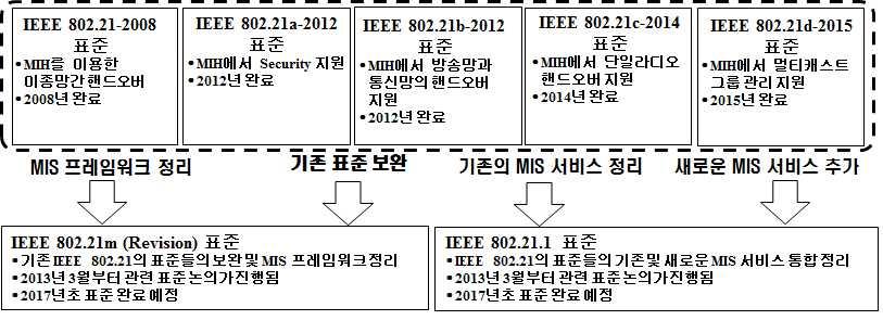 5.6 IEEE 802.21m(Revision) 태스크그룹의표준화활동 무선데이터폭증이슈와같은시장및산업체의요구를만족시키면서새롭게출현하는다양한무선접속통신망기술및 D2D(Device to Device) 통신등으로통신망이다각화되는환경에대응하기위해 IEEE 802.