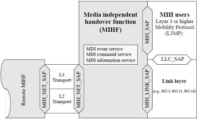 TG Task Group TLS Transport Layer Security TPoA Target network PoA WFA Wi-Fi Alliance WG Working Group WiBro Wireless Broadband WLAN Wireless LAN WNG Wireless Next Generation WMAN Wireless MAN WPAN