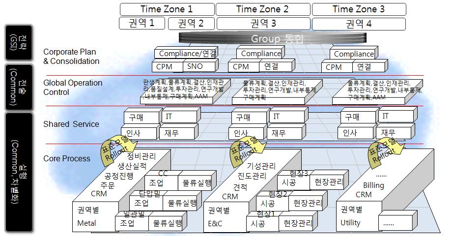 글로벌운영전략 단위공장중심으로진행되었던 MES 관리형태가통합및 Global 로확장 Time Zone/ 권역별 /