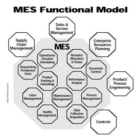 Gartner MESA 국제표준 젂사시스템에서 MES 기능및타시스템과의 Interface 정의 ( 대분류정의및 ERP/DW/CRM 등과의기능분류 ) MES 의주요기능정의및 I/F 등의기술표준정의 (MES 8