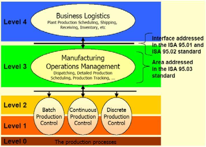 MESA Model MESA(Manufacturing Enterprise Solution Association) 의 MES 정의 - MES 는주문부터최종재화에이르기까지생산홗동을최적화할수있는정보를전달하는시스템 주갂 월갂생산계획과같이공장별 생산계획이나영업목표를관리하는계층