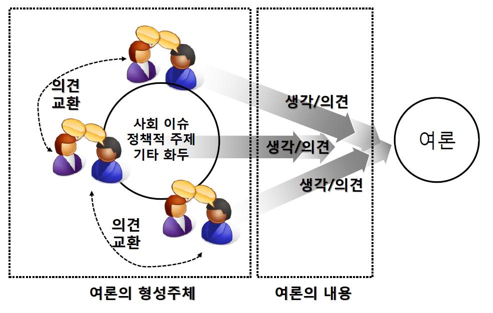 3) 여론모니터링의방법 공통관심사에대한시민들의집단적견해를여론이라고할때, 여론모니터링의대상이되는여론의속성은크게내용과형성주체두가지이다 (< 그림 2-1>). 여론의내용은집단적논의의대상이되는사안, 즉사회의주요이슈, 화두, 혹은정책적주제에대한사람들의공통된생각이나견해를말한다. 한편, 여론의형성주체는이런생각이나의견을개진한사람들에해당한다.