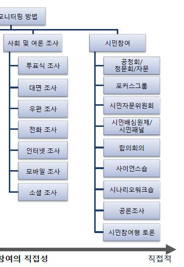 < 그림 2-2> 여론모니터링방법의종류 * Donsbach & Traugott(2008), 모효정 권복규 (2009) 등의논의를토대로도식화 < 그림 2-2> 에서가장간접적인방법은매체분석과참여관찰로, 매체분석은각종미디어에반영된논의내용의분석을통해여론을이해하고자하며참여관찰은연구자가시민들의일상사에직접관찰하면서주요화두와그특성을파악하는접근법이다.